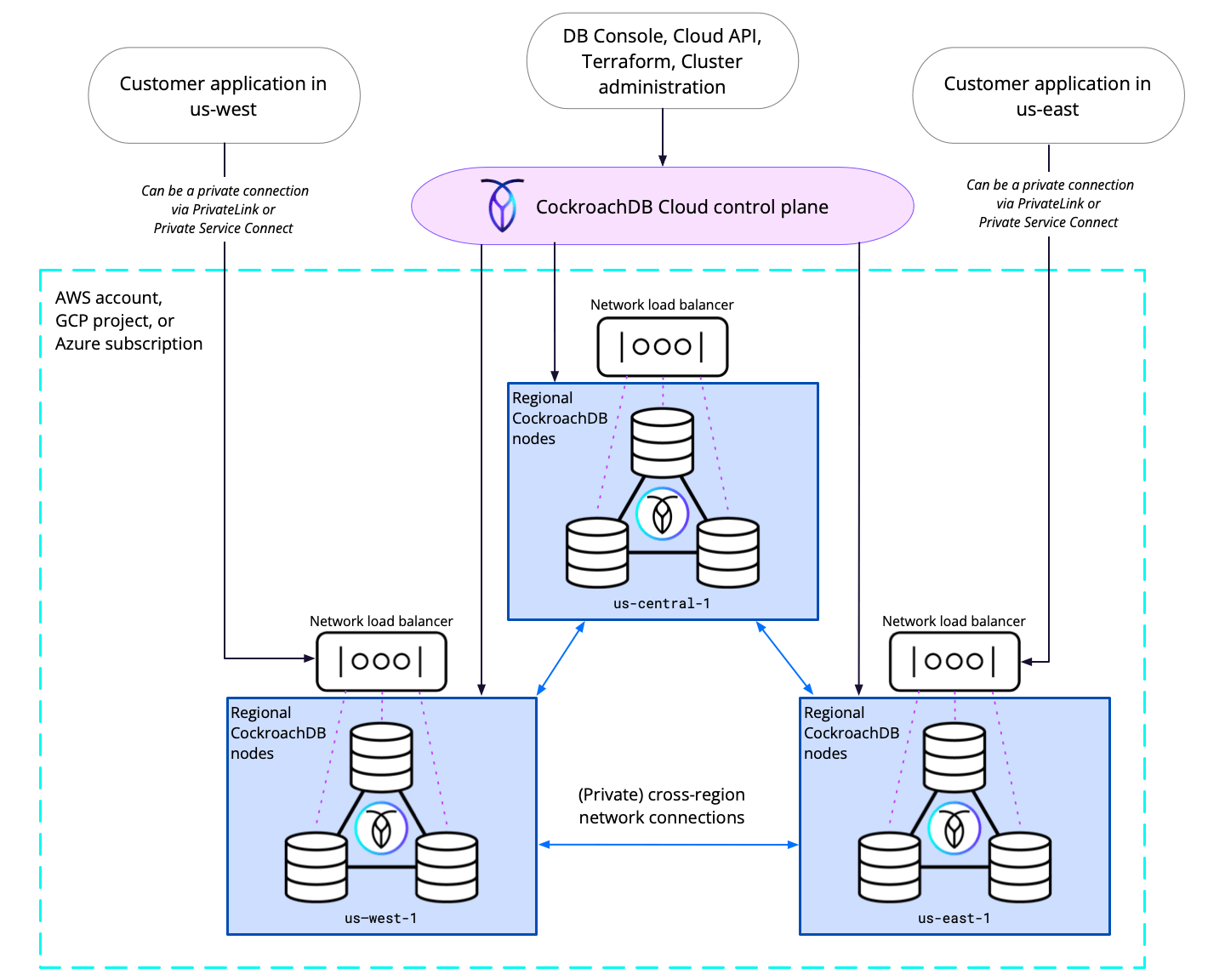 Diagram showing the architecture of Advanced plan Cloud deployments