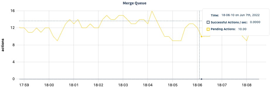 DB Console merge queue graph