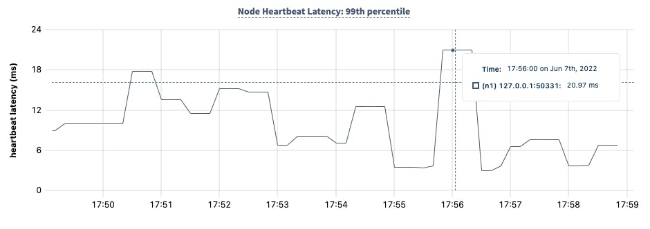 DB Console node heartbeat latency: 99th percentile graph