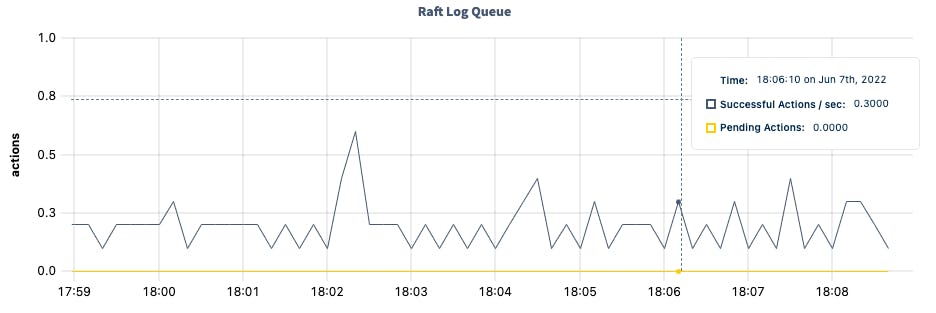 DB Console Raft log queue graph