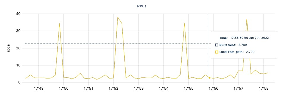 DB Console RPCs graph