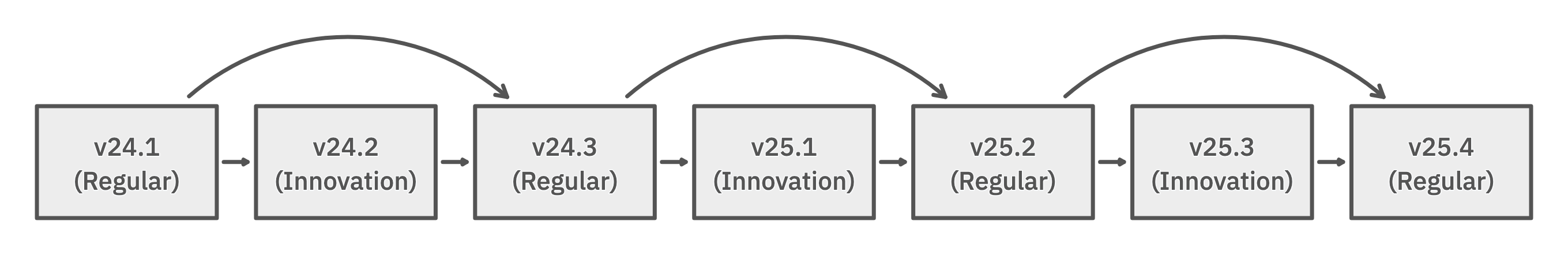 Diagram of CockroachDB major version upgrade availability, i.e. the ability to skip innovation releases