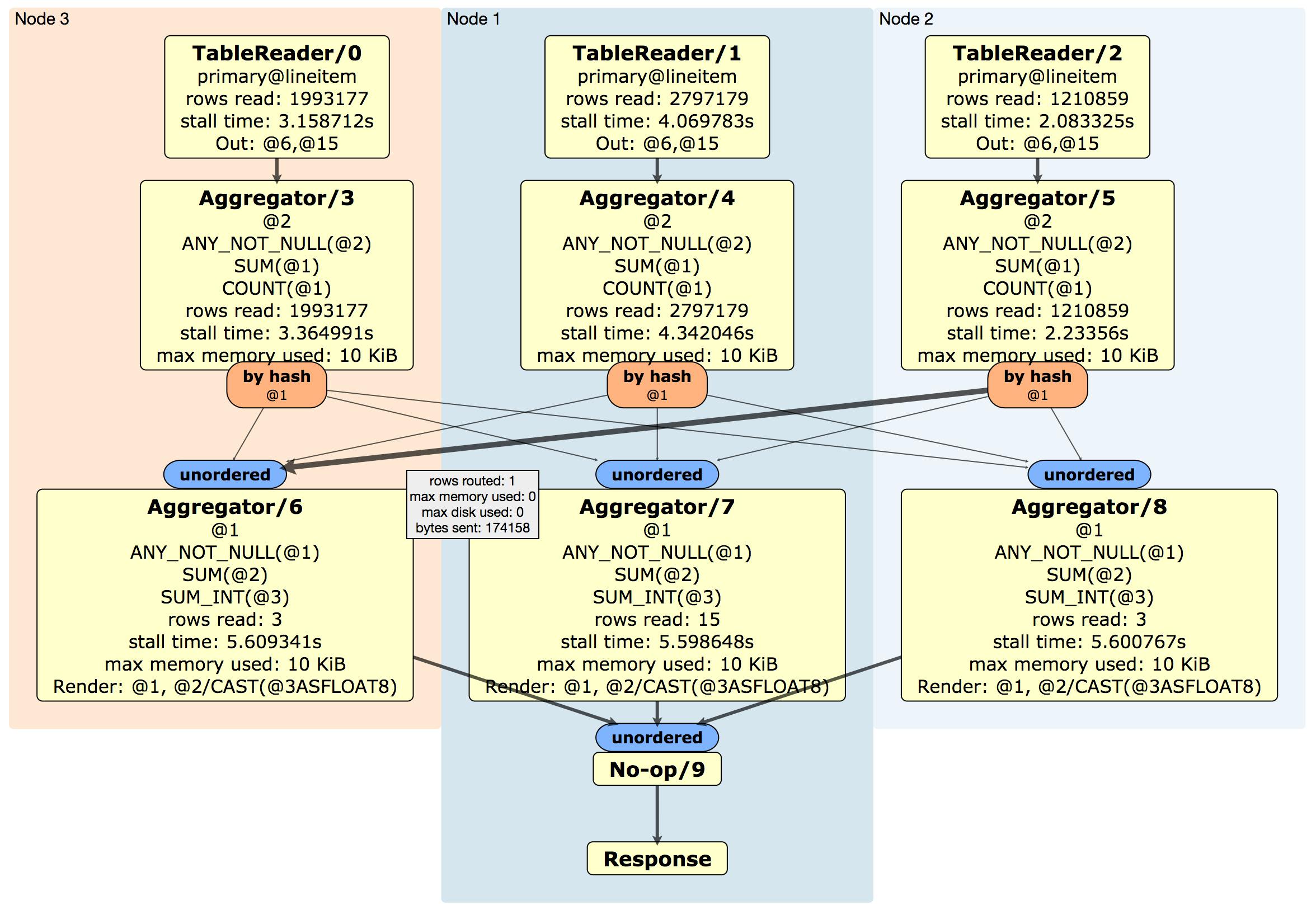 EXPLAIN ANALYZE (DISTSQL)