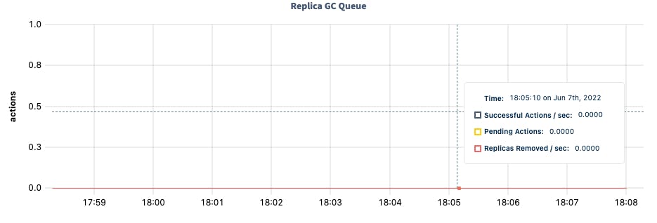 DB Console replica GC queue graph