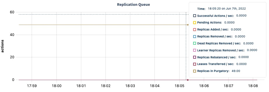 DB Console replication queue graph
