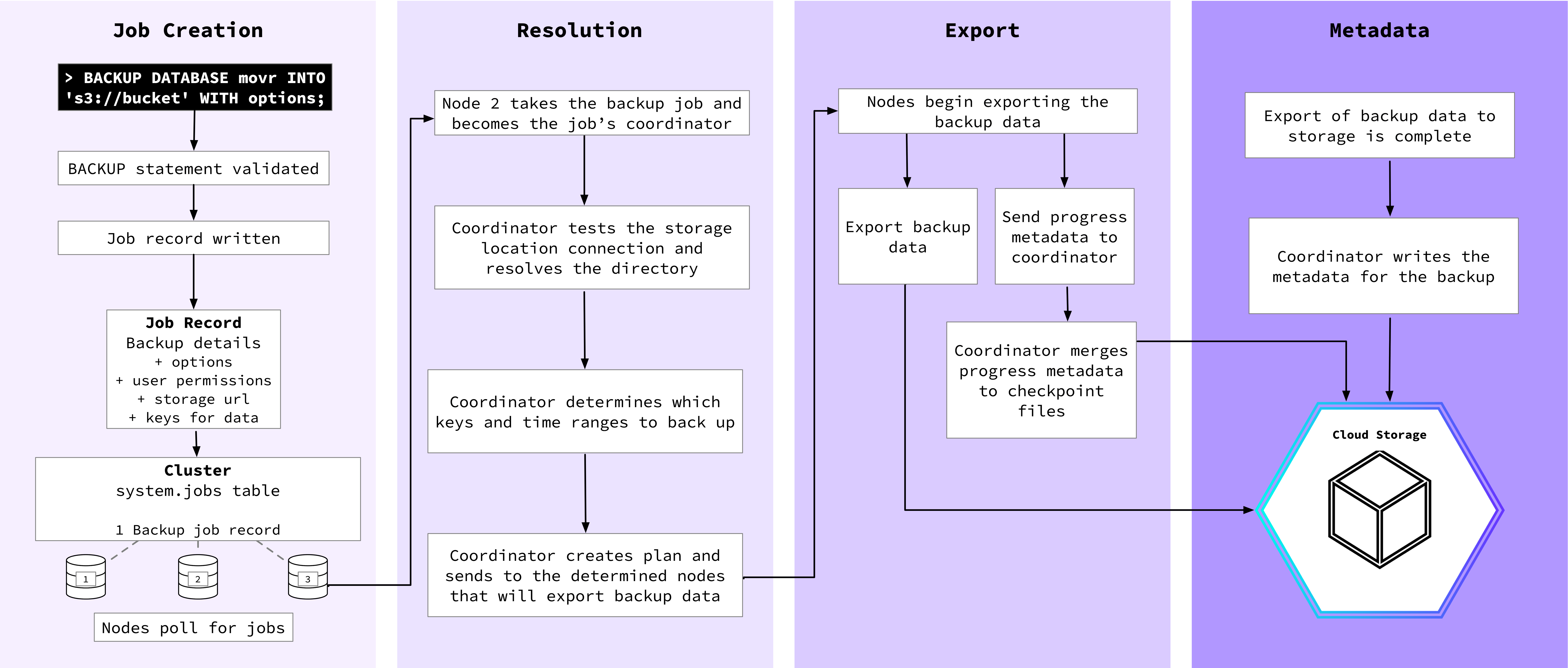 A flow diagram representing the process of a backup job from statement through to backup data stored.
