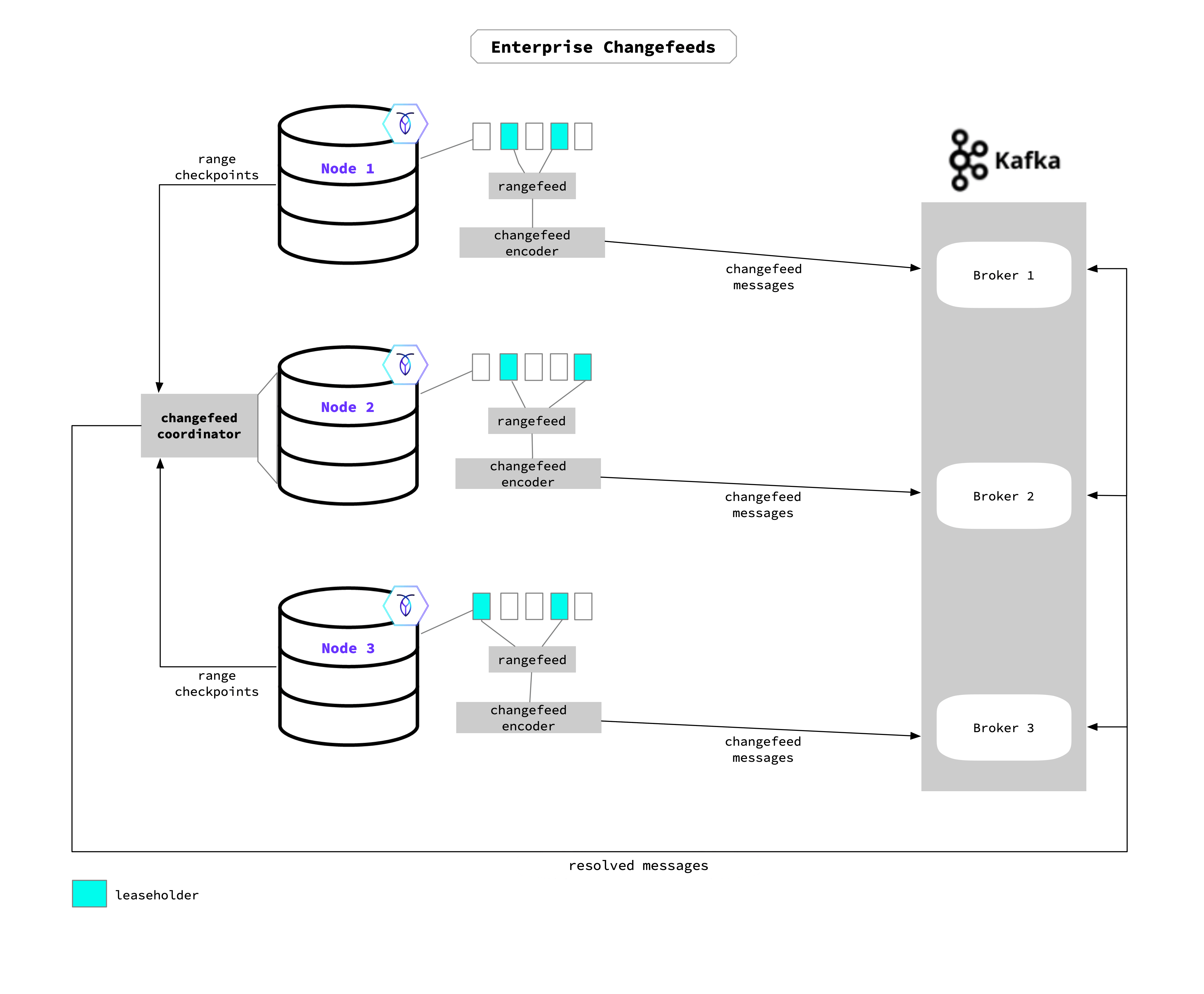 Changefeed process in a 3-node cluster