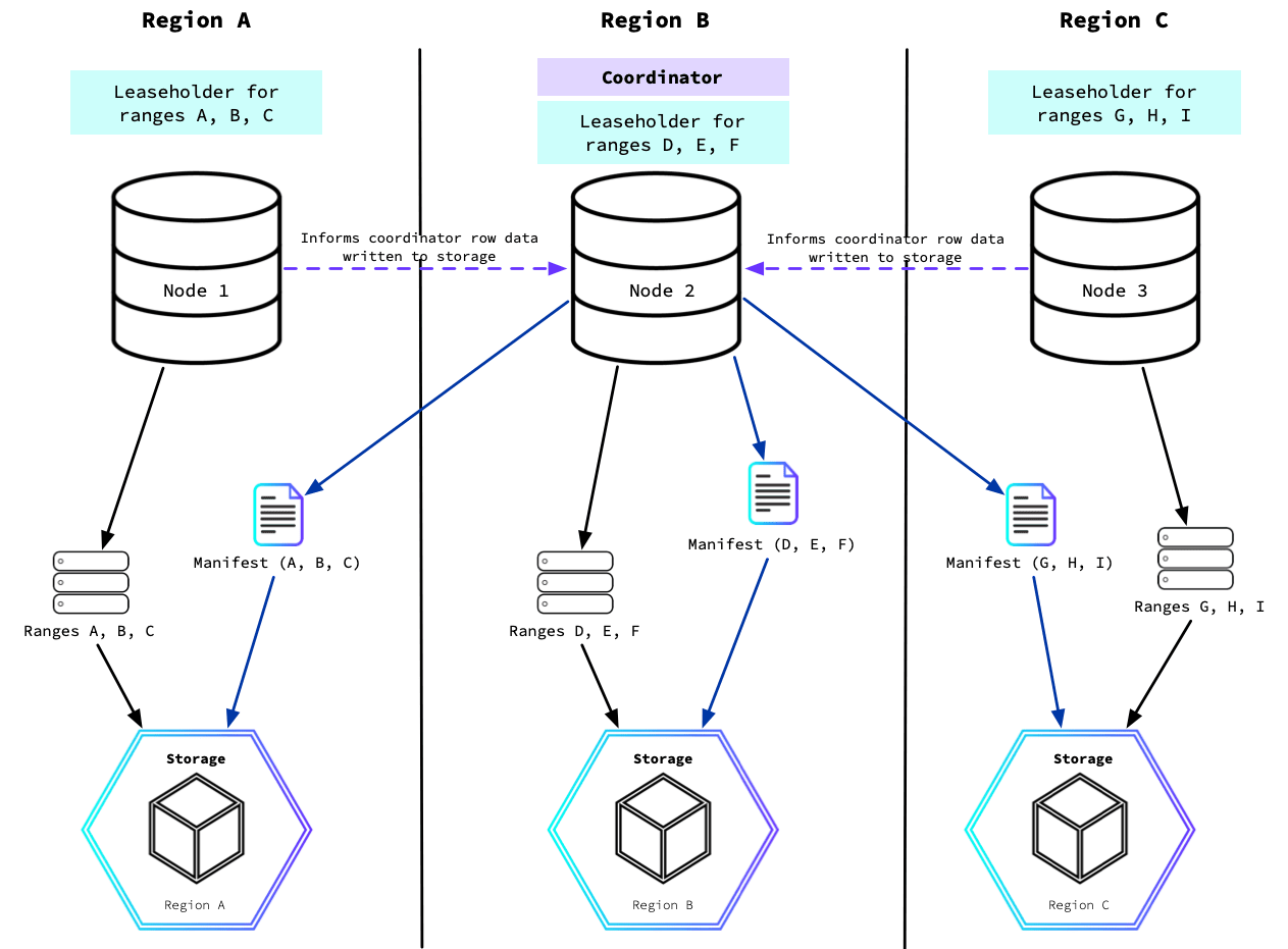 How a locality-aware backup writes to storage buckets in each region