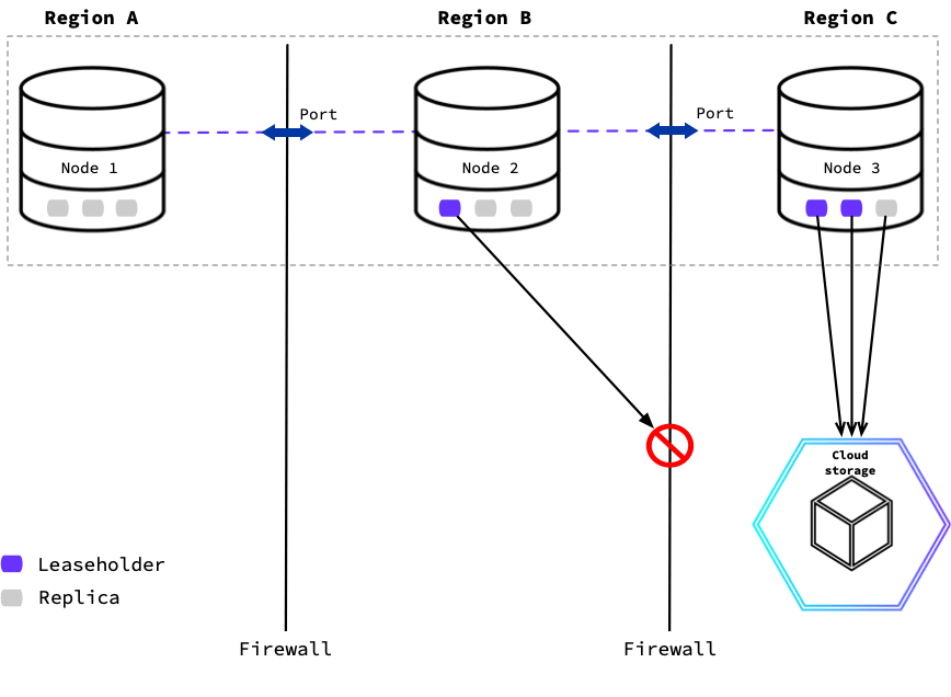 Using execution locality when there is a network restriction between locality requirements