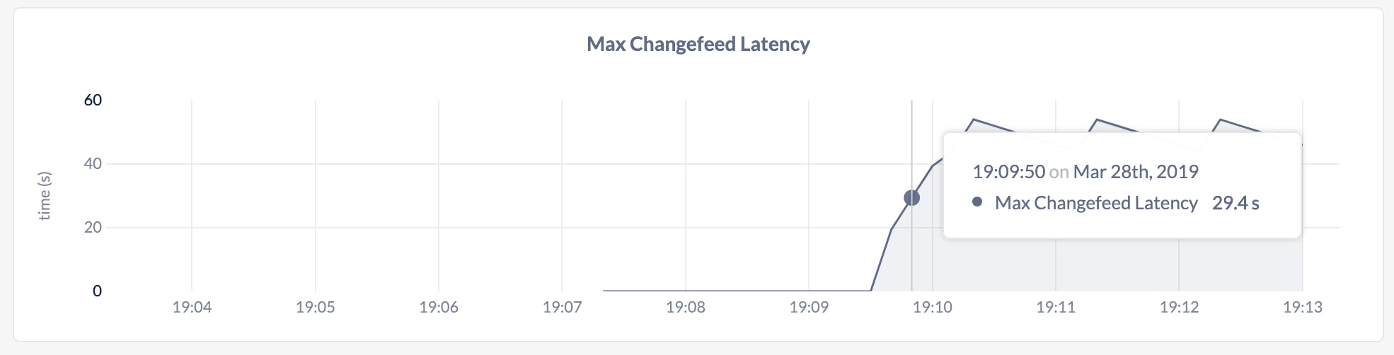 DB Console Max Changefeed Latency graph