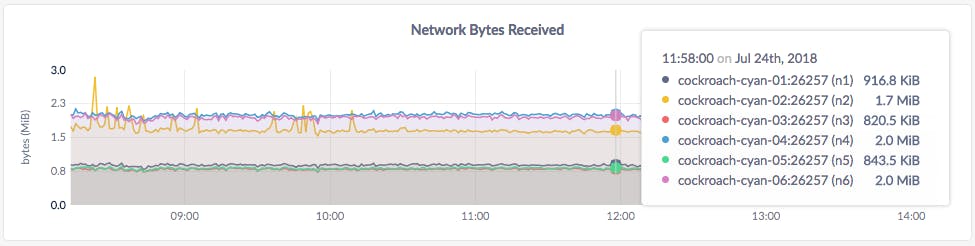 DB Console Network Bytes Received graph