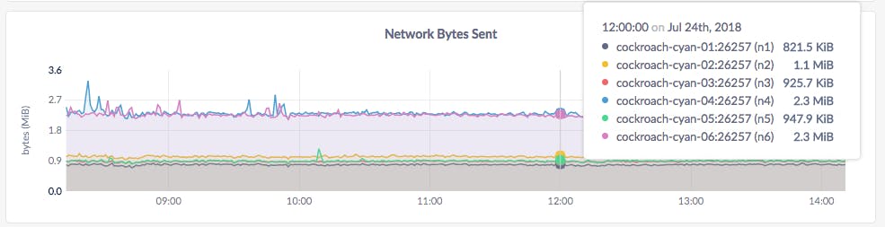 DB Console Network Bytes Sent graph
