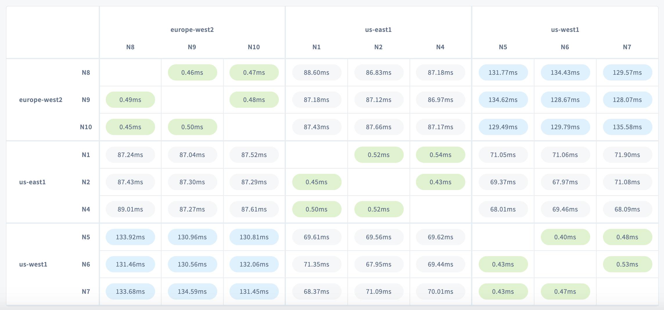 DB Console Network Latency matrix