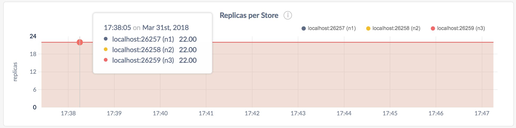 DB Console Replicas per Store