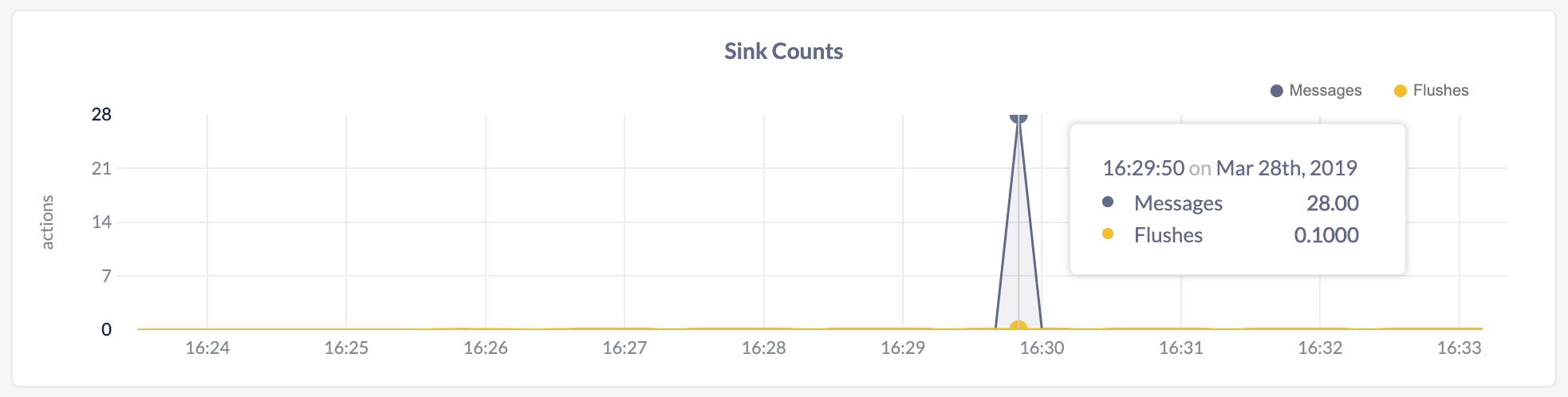 DB Console Sink Counts graph