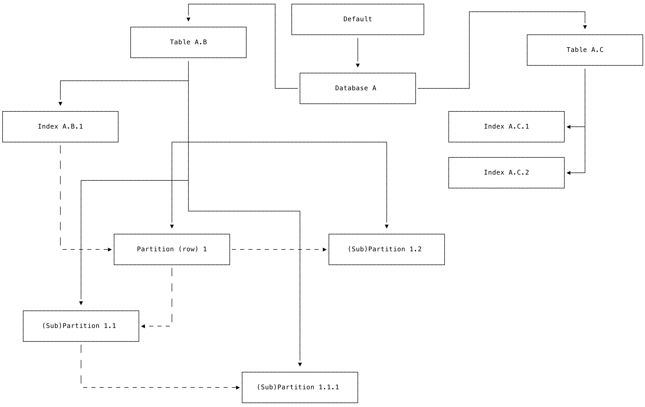 zone config inheritance diagram