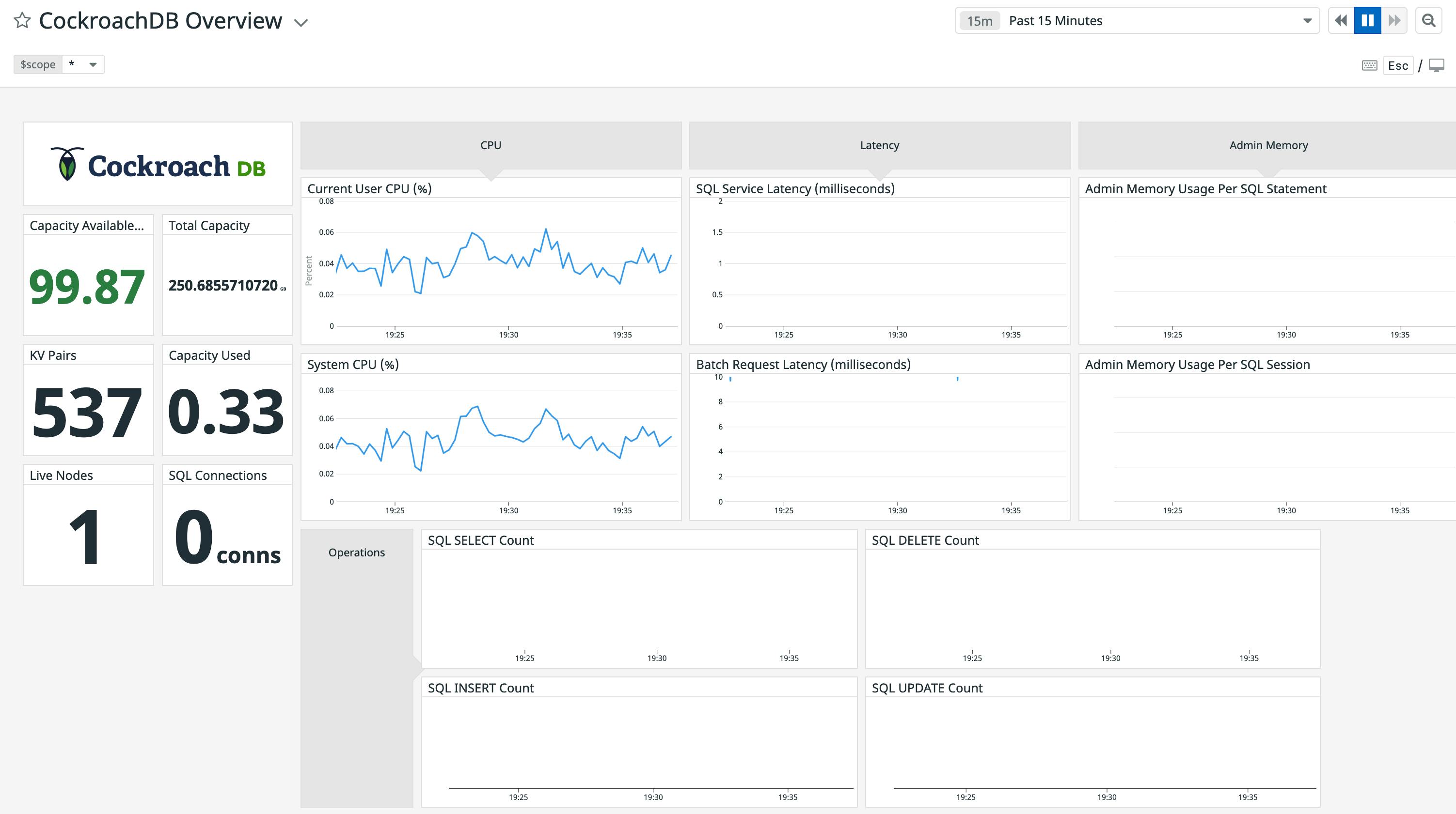 CockroachDB Overview dashboard for Datadog