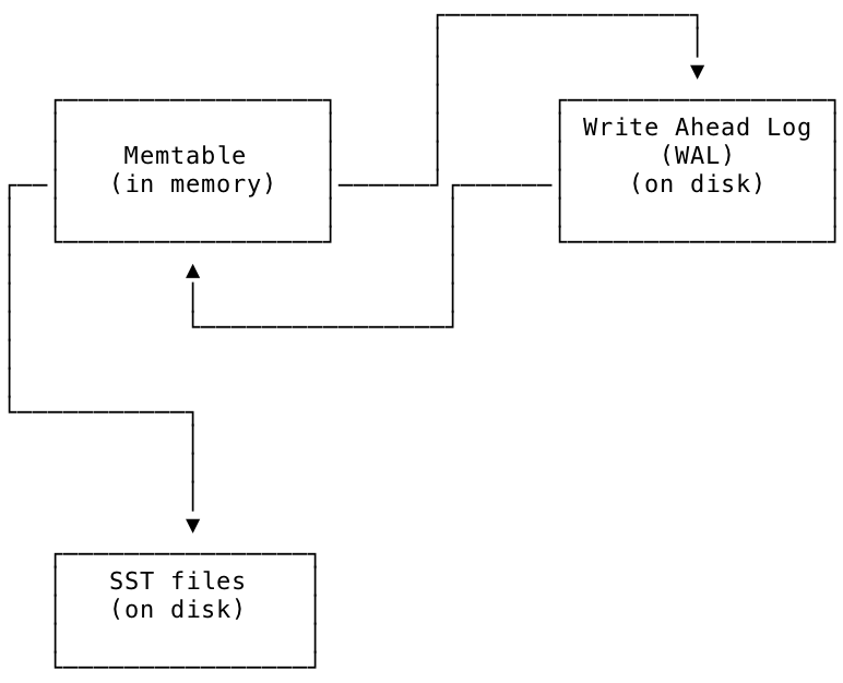 Relationship between memtable, WAL, and SSTs