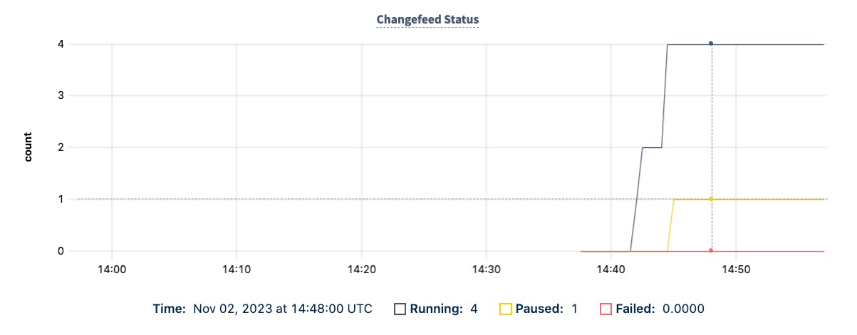 DB Console Changefeed Status graph showing running, paused, and failed changefeeds.
