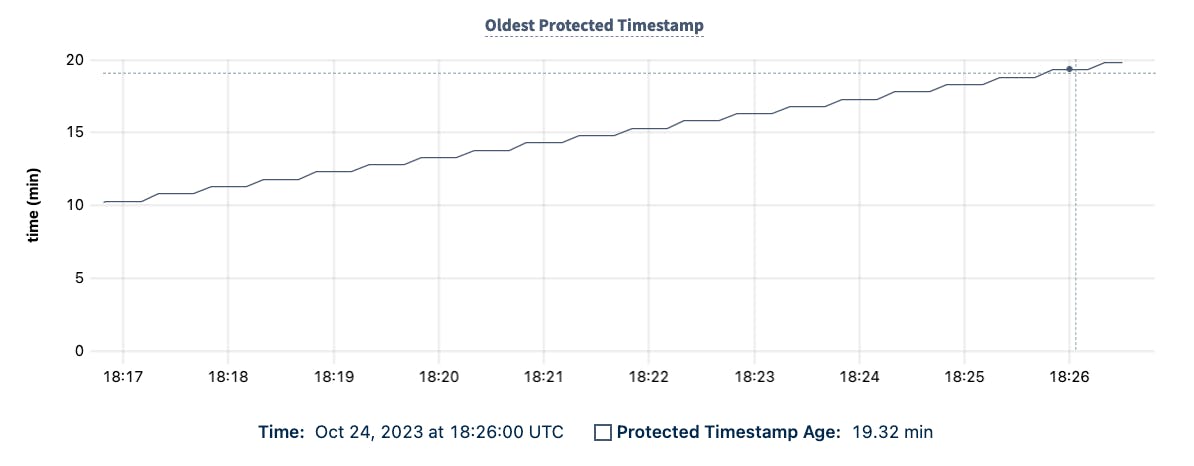 DB Console Oldest Protected Timestamp graph