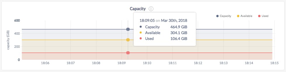 DB Console Capacity graph