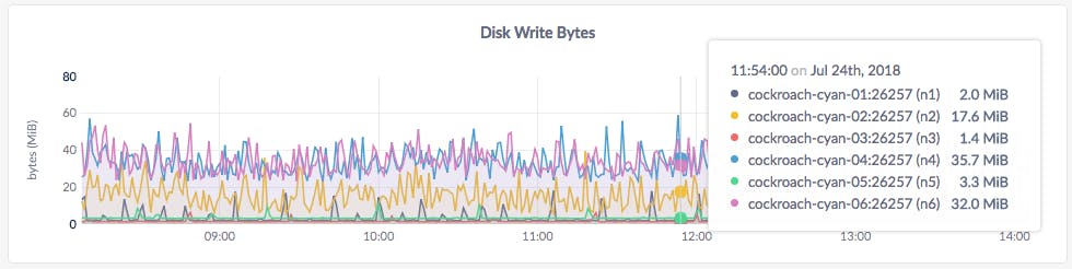 DB Console Disk Write Bytes graph