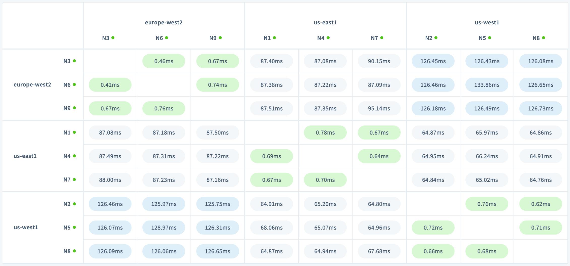 DB Console Network Latency matrix