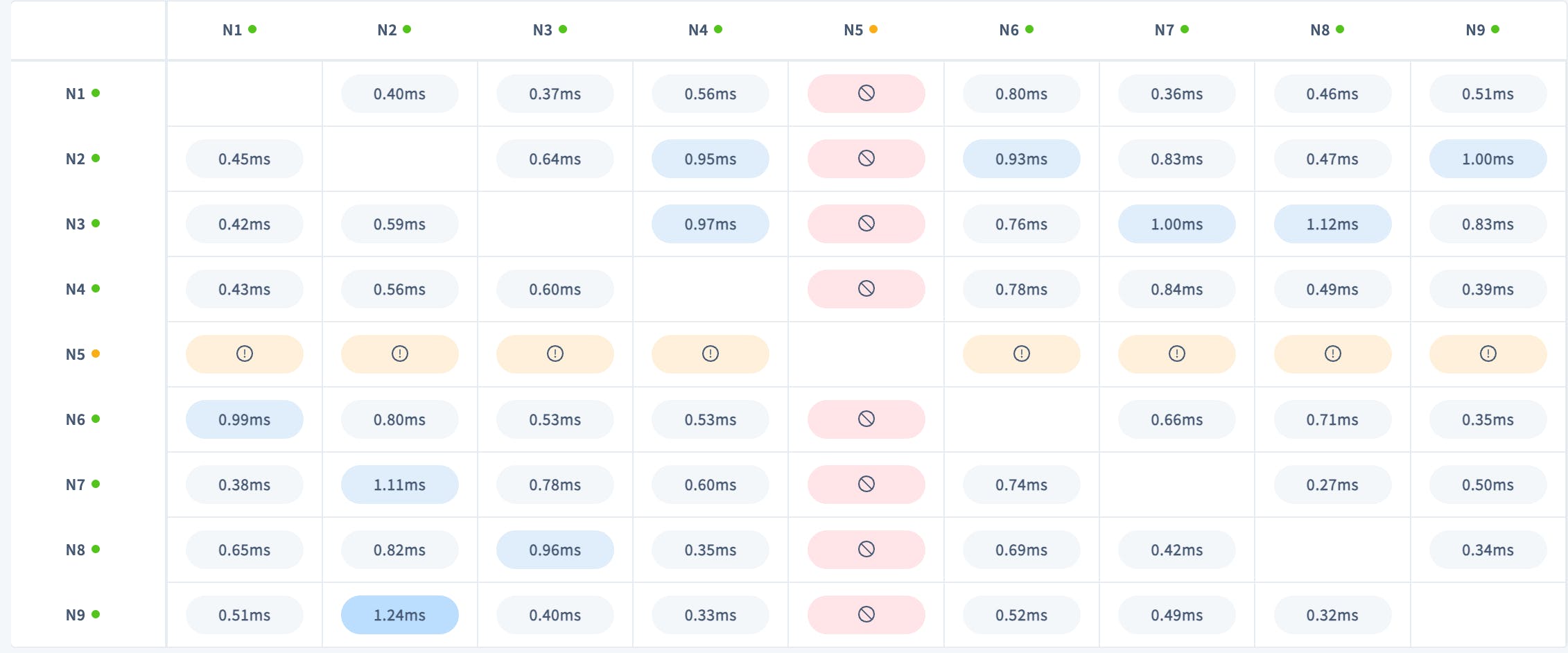 DB Console Network Latency suspect node