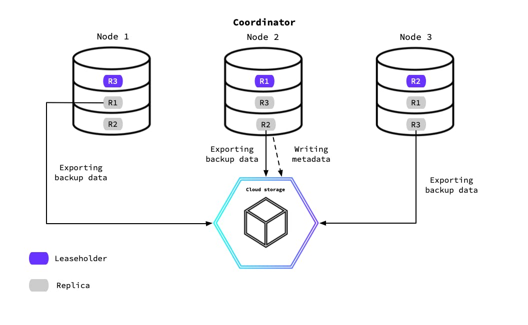 Three-node cluster exporting backup data from the leaseholders