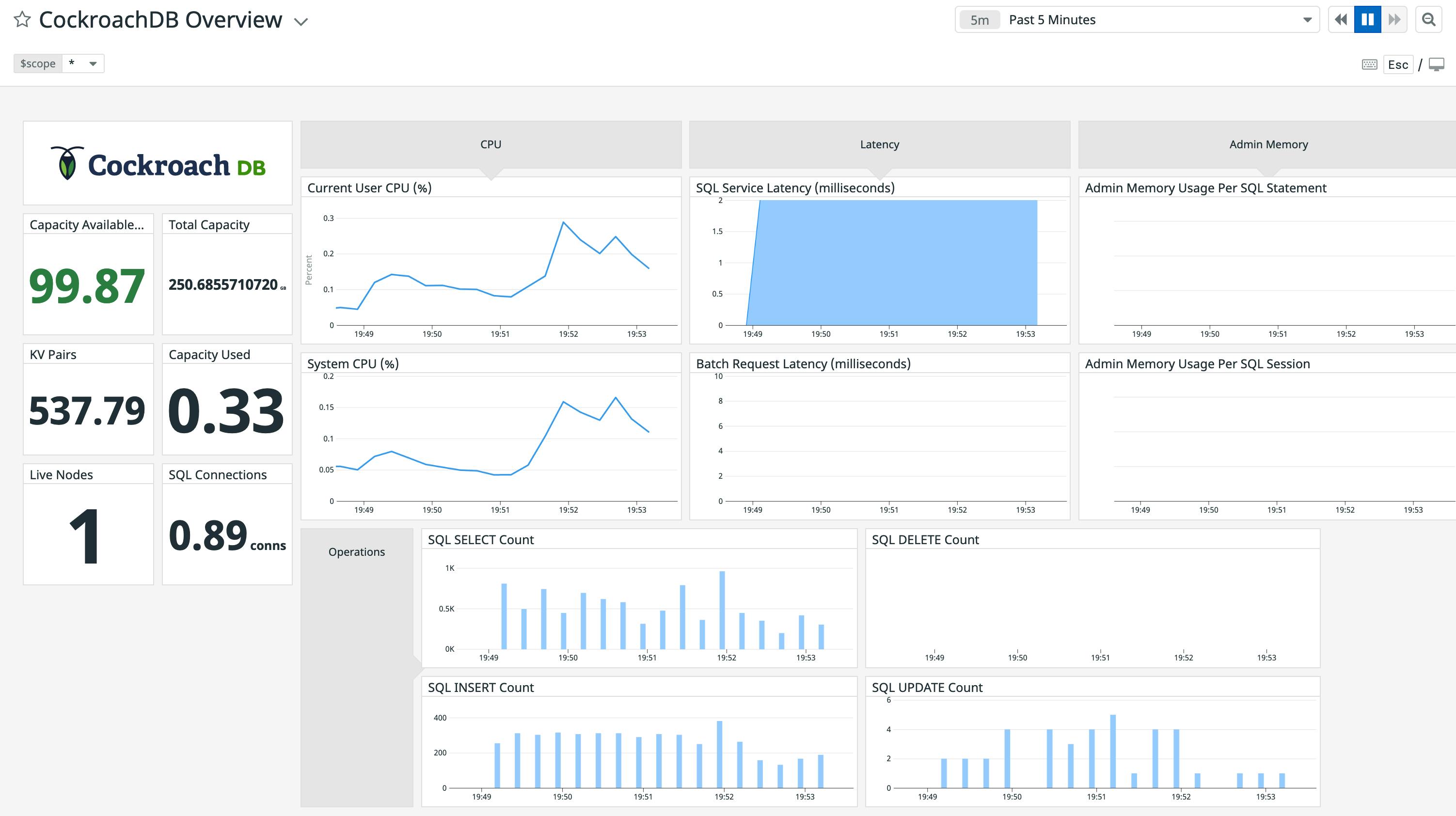 CockroachDB Overview dashboard for Datadog with SQL metrics