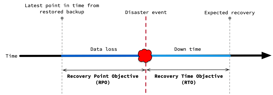 Simulating RPO and RTO. With RPO representing the tolerable data loss, and RTO representing the tolerable time to recovery.