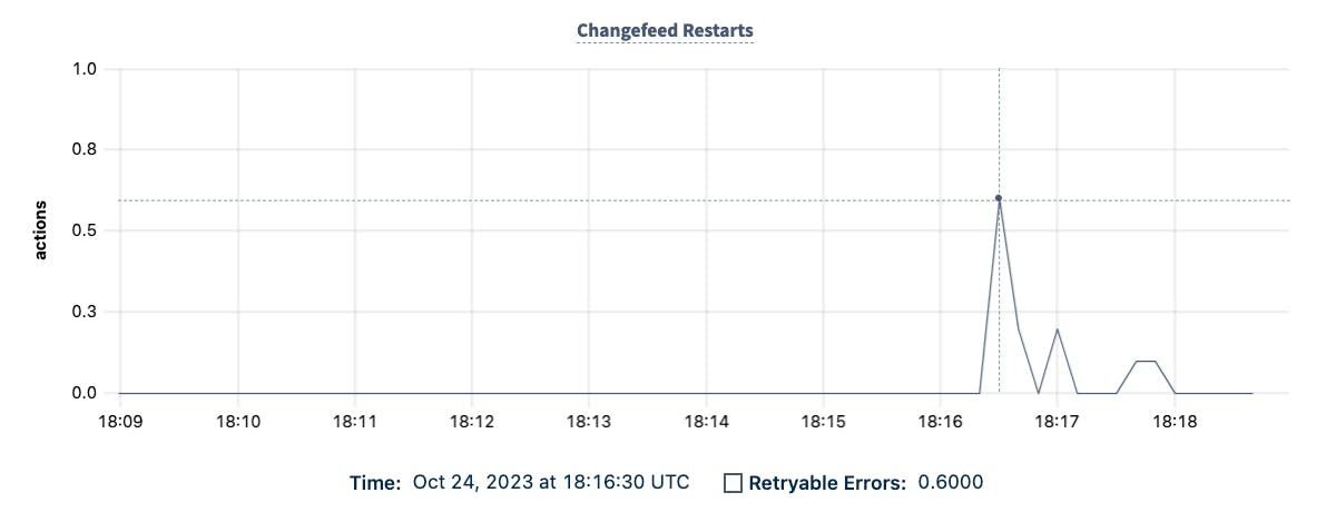 DB Console Changefeed Restarts graph