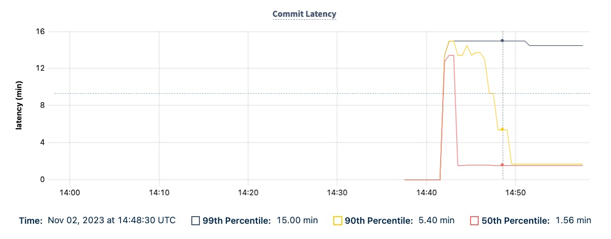 DB Console Commit Latency graph showing the 99th, 90th, and 50th percentile of commit latency.