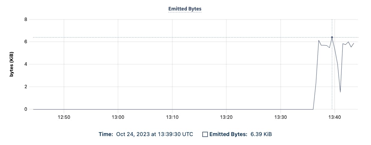 DB Console Emitted Bytes Graph showing the time and emitted bites