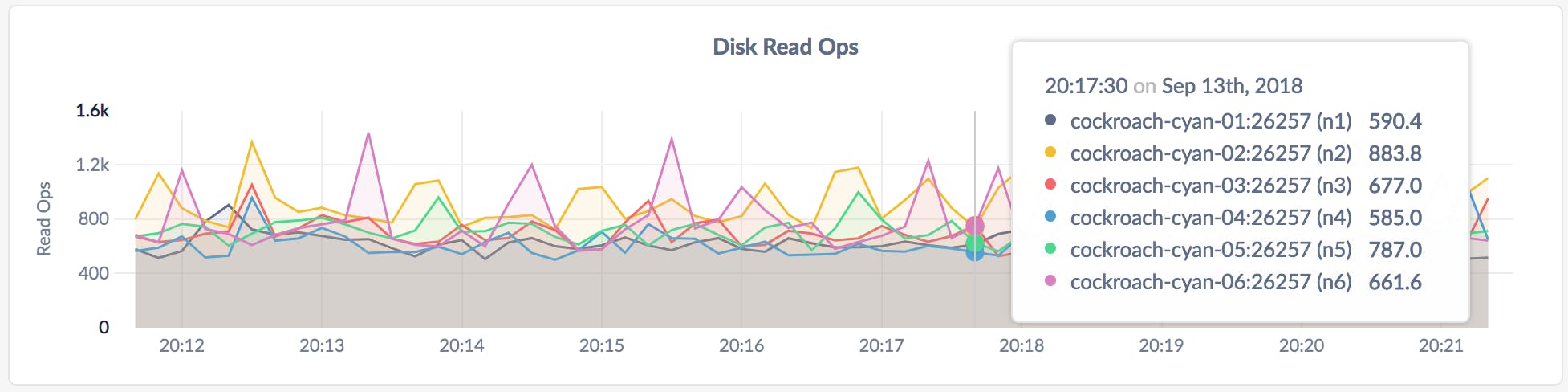 DB Console Disk Read Ops graph