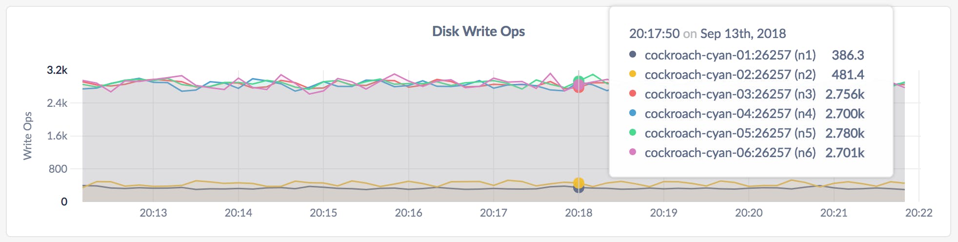 DB Console Disk Write Ops graph