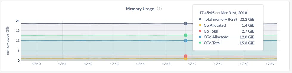 DB Console Memory Usage