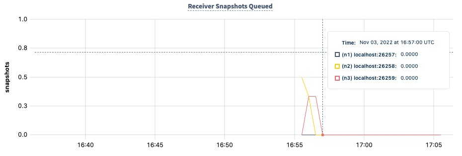 DB Console Replica Receiver Snapshots Queued
