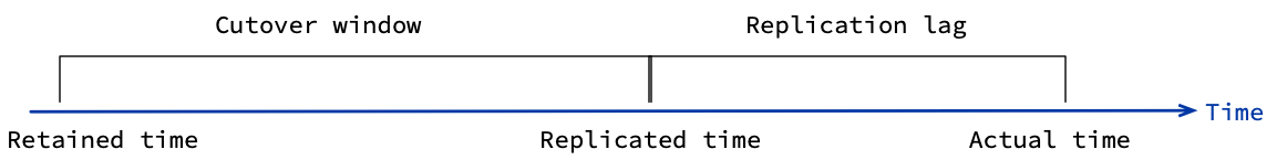 Timeline showing how the cutover window is between the retained time and replicated time.