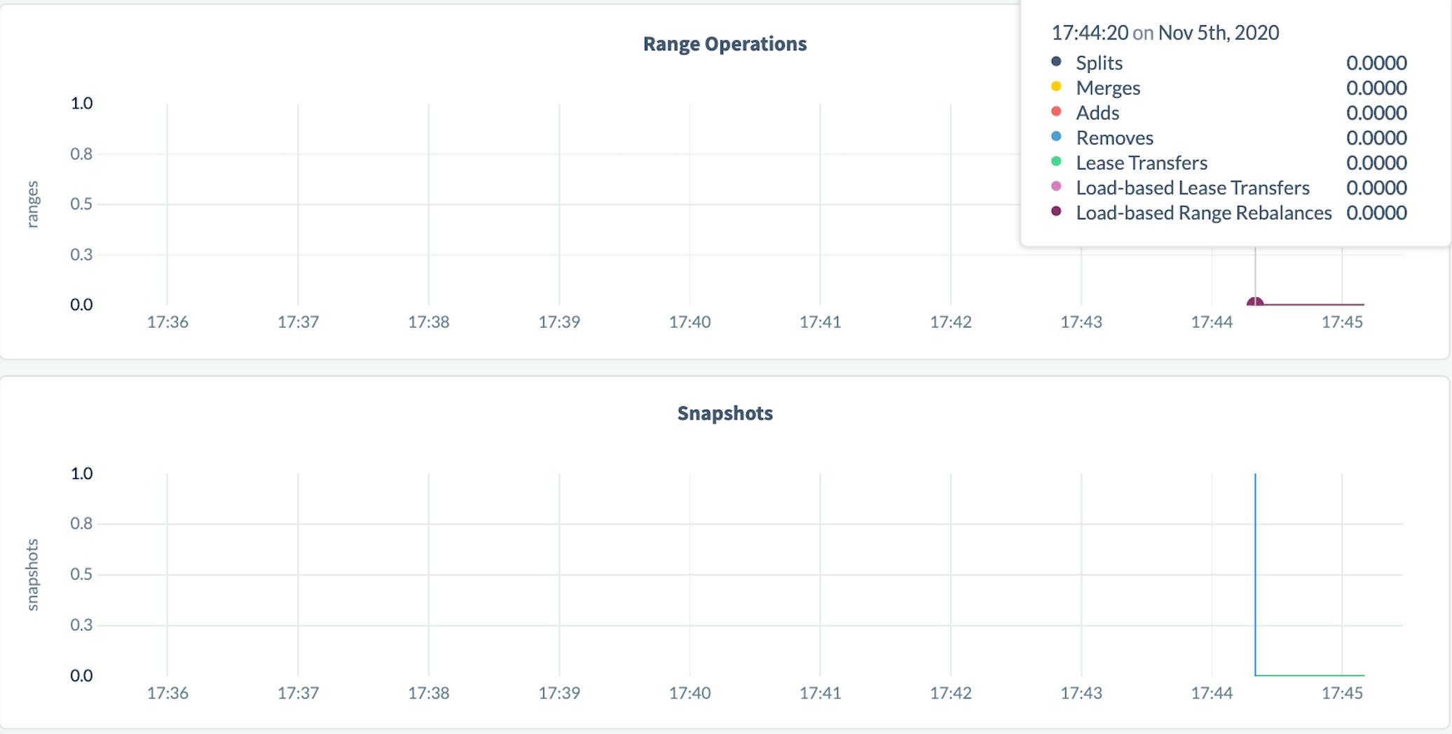 TPC-C 140k replication and partitioning dashboards