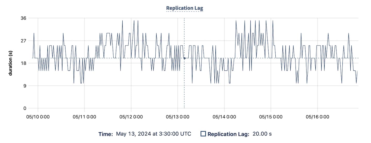 DB Console Replication Lag graph showing results over the past hour