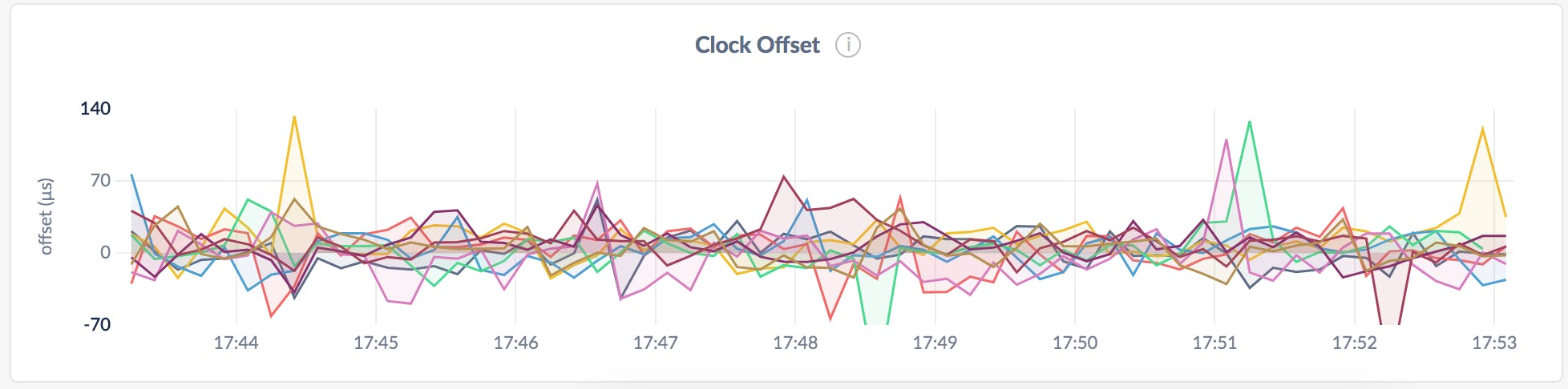 DB Console Clock Offset