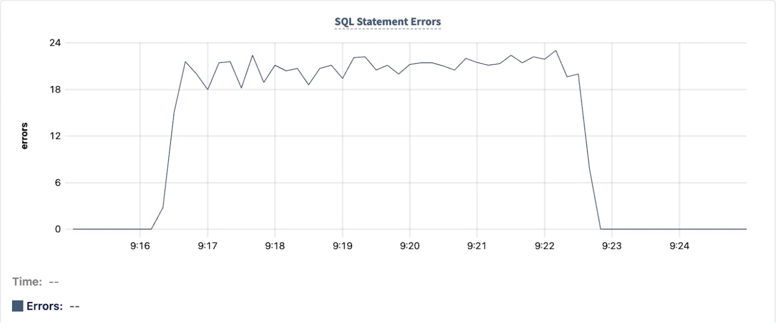 DB Console SQL Statement Errors graph