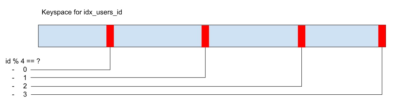 Hash-sharded index example