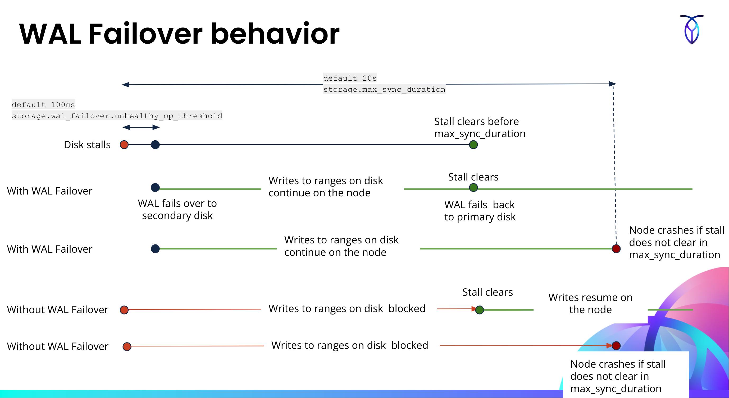 how long WAL writes take during a disk stall with and without WAL failover enabled