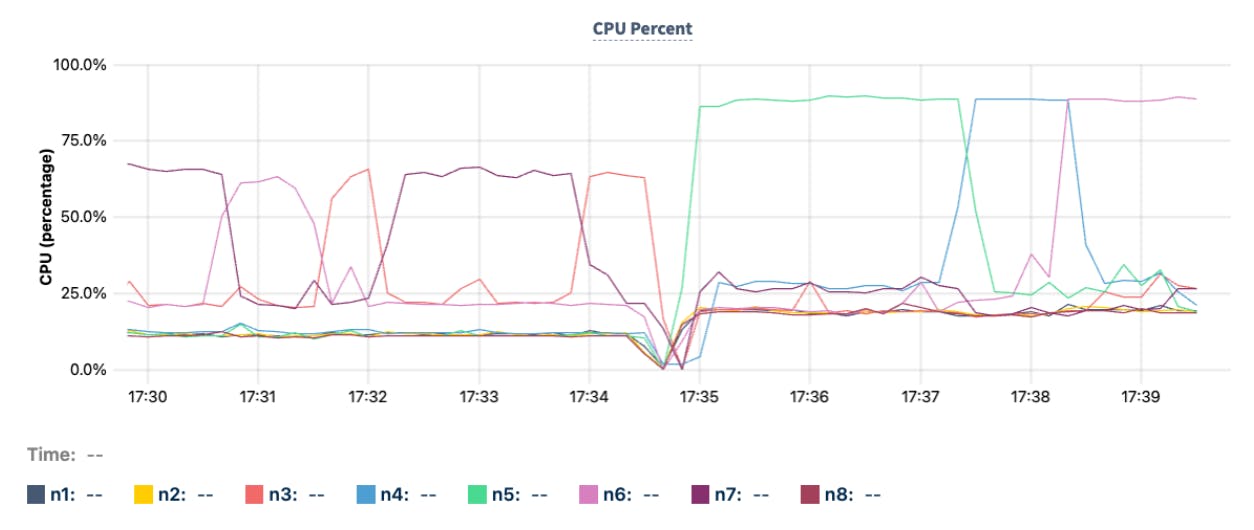 graph of CPU Percent utilization per node showing hot key