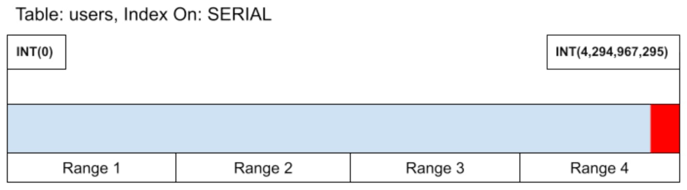 incrementing INT primary key