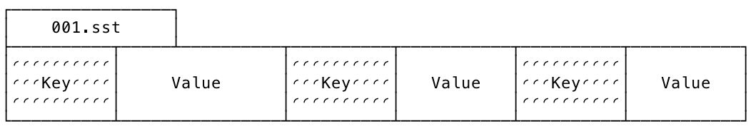 Structure of an SST file