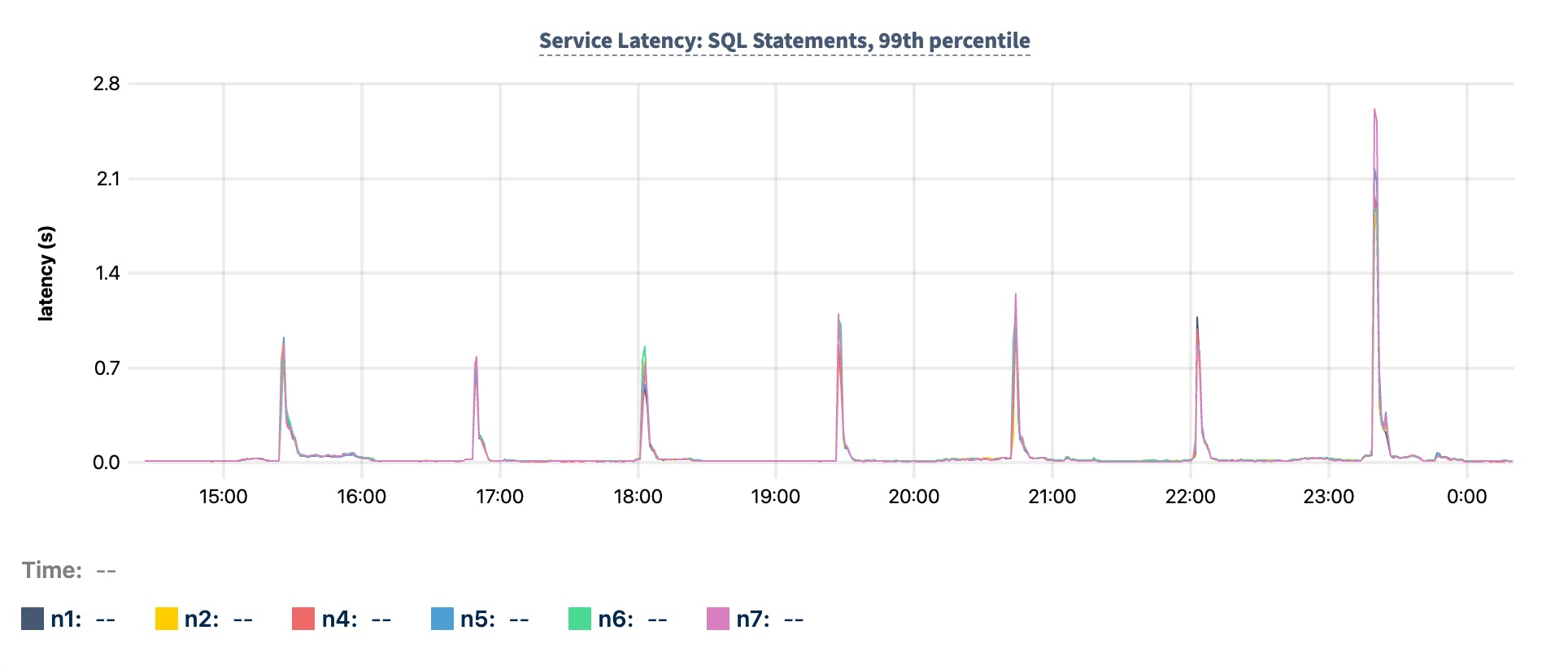 Query Plan Regression metrics graph