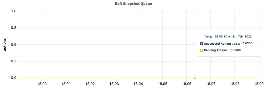 DB Console Raft snapshot queue graph